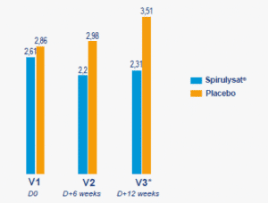 L'activité antioxydante de Spirulysat